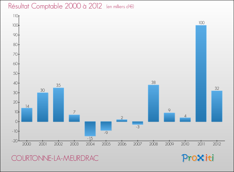 Evolution du résultat comptable pour la commune de COURTONNE-LA-MEURDRAC de 2000 à 2012 Evolution du résultat comptable pour COURTONNE-LA-MEURDRAC de 2000 à 2012