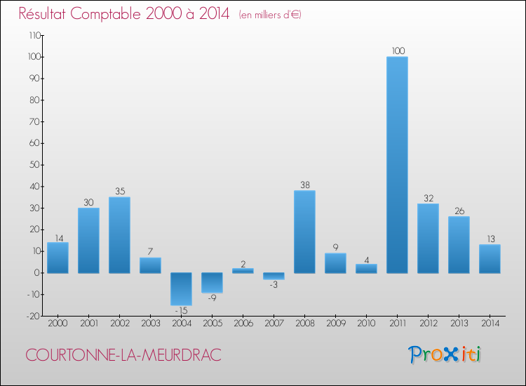 Evolution du résultat comptable pour la commune de COURTONNE-LA-MEURDRAC de 2000 à 2014 Evolution du résultat comptable pour COURTONNE-LA-MEURDRAC de 2000 à 2014
