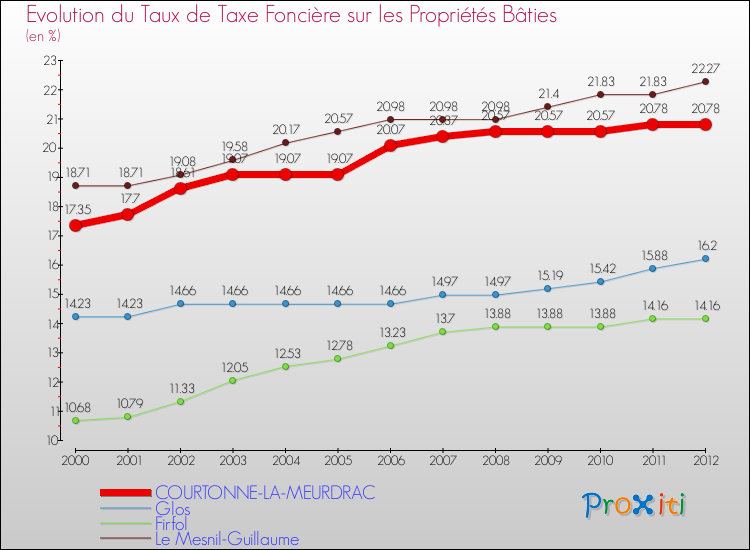Evolution du taux de la taxe foncière sur le bati pour COURTONNE-LA-MEURDRAC et les communes proches de 2000 à 2012 Comparaison des taux de taxe foncière sur le bati pour COURTONNE-LA-MEURDRAC et les communes voisines de 2000 à 2012