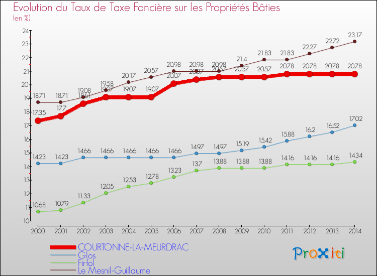Evolution du taux de la taxe foncière sur le bati pour COURTONNE-LA-MEURDRAC et les communes proches de 2000 à 2014 Comparaison des taux de taxe foncière sur le bati pour COURTONNE-LA-MEURDRAC et les communes voisines de 2000 à 2014