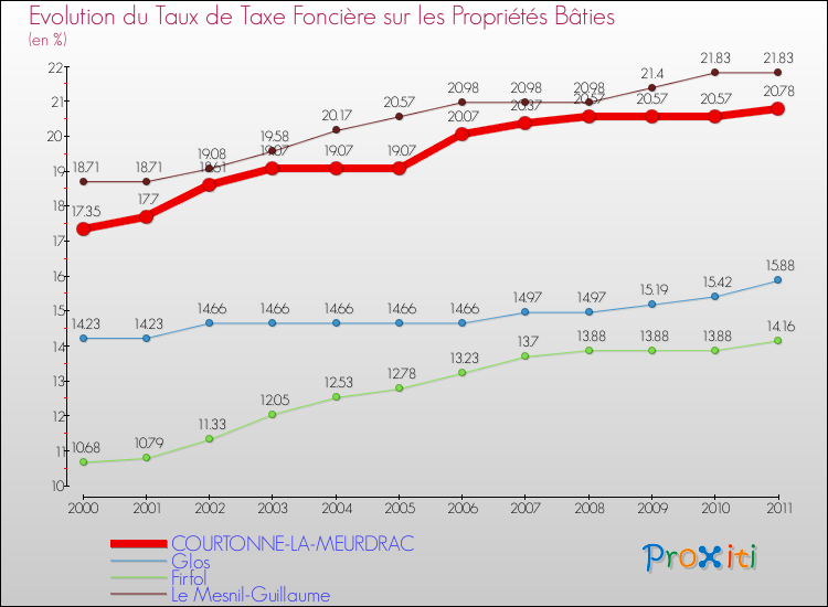 Evolution du taux de la taxe foncière sur le bati pour COURTONNE-LA-MEURDRAC et les communes proches Comparaison des taux de taxe foncière sur le bati pour COURTONNE-LA-MEURDRAC et les communes voisines