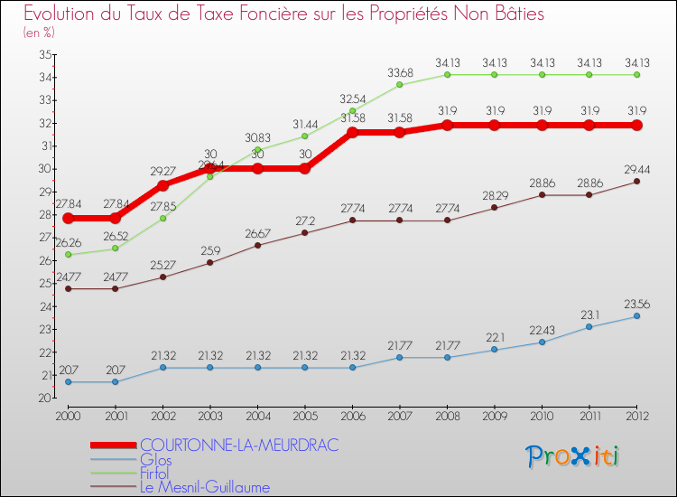 Evolution du taux de la taxe foncière sur les immeubles et terrains non batis pour COURTONNE-LA-MEURDRAC et les communes proches de 2000 à 2012 Comparaison des taux de la taxe foncière sur les immeubles et terrains non batis pour COURTONNE-LA-MEURDRAC et les communes voisines de 2000 à 2012