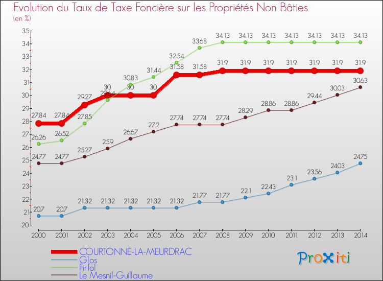 Evolution du taux de la taxe foncière sur les immeubles et terrains non batis pour COURTONNE-LA-MEURDRAC et les communes proches de 2000 à 2014 Comparaison des taux de la taxe foncière sur les immeubles et terrains non batis pour COURTONNE-LA-MEURDRAC et les communes voisines de 2000 à 2014