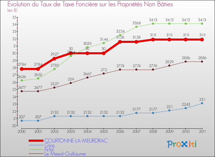 Evolution du taux de la taxe foncière sur les immeubles et terrains non batis pour COURTONNE-LA-MEURDRAC et les communes proches Comparaison des taux de la taxe foncière sur les immeubles et terrains non batis pour COURTONNE-LA-MEURDRAC et les communes voisines