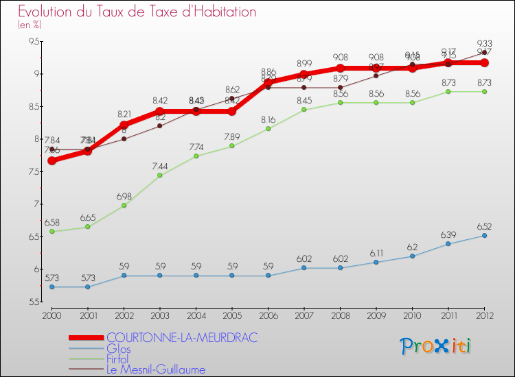 Evolution du taux de la taxe d'habitation pour COURTONNE-LA-MEURDRAC et les communes proches Comparaison des taux de la taxe d'habitation pour COURTONNE-LA-MEURDRAC et les communes voisines