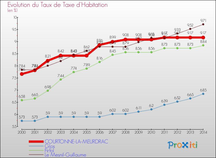Evolution du taux de la taxe d'habitation pour COURTONNE-LA-MEURDRAC et les communes proches de 2000 à 2014 Comparaison des taux de la taxe d'habitation pour COURTONNE-LA-MEURDRAC et les communes voisines de 2000 à 2014