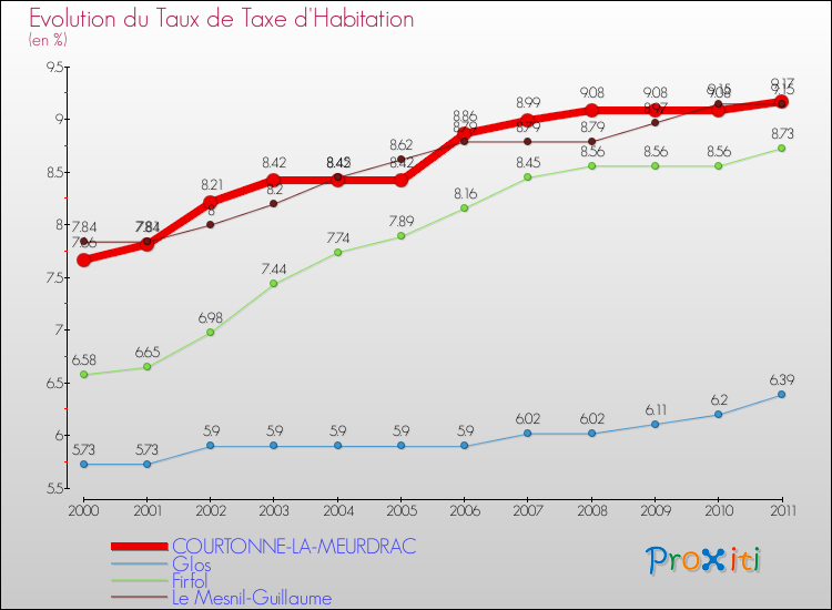 Evolution du taux de la taxe d'habitation pour COURTONNE-LA-MEURDRAC et les communes proches Comparaison des taux de la taxe d'habitation pour COURTONNE-LA-MEURDRAC et les communes voisines
