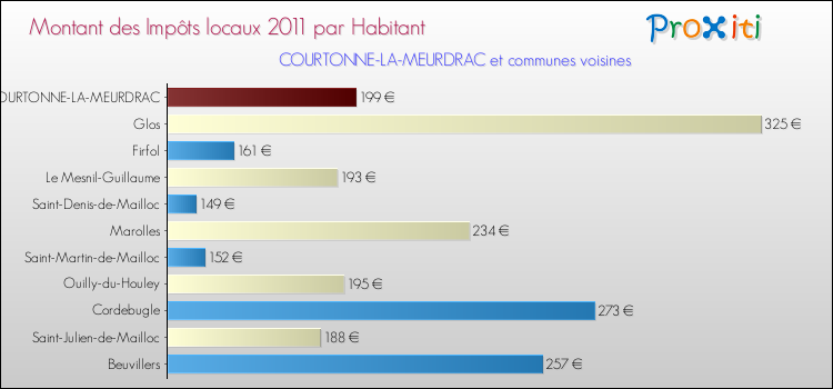 Montant des impôts locaux par Habitant pour COURTONNE-LA-MEURDRAC et les communes proches Comparaison des impôts locaux par habitant pour COURTONNE-LA-MEURDRAC et les communes voisines