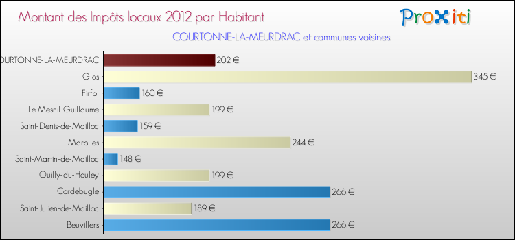 Montant des impôts locaux par Habitant pour COURTONNE-LA-MEURDRAC et les communes proches Comparaison des impôts locaux par habitant pour COURTONNE-LA-MEURDRAC et les communes voisines