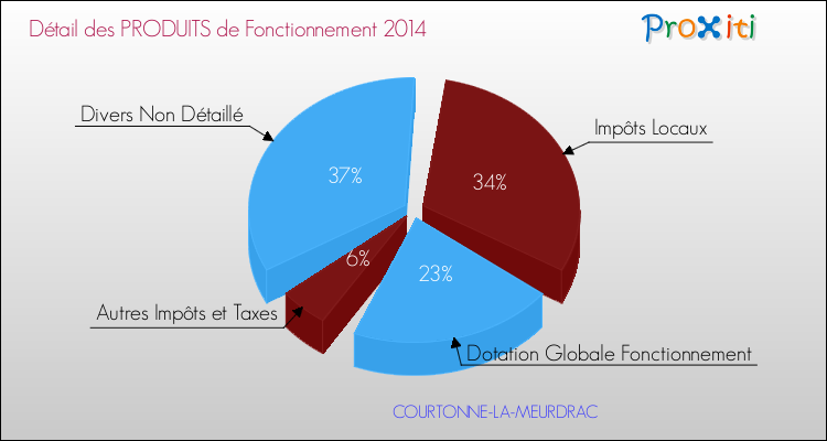 Décomposition du Budget de Fonctionnement 2014 de la commune de COURTONNE-LA-MEURDRAC Budget de Fonctionnement 2014 pour la commune de COURTONNE-LA-MEURDRAC