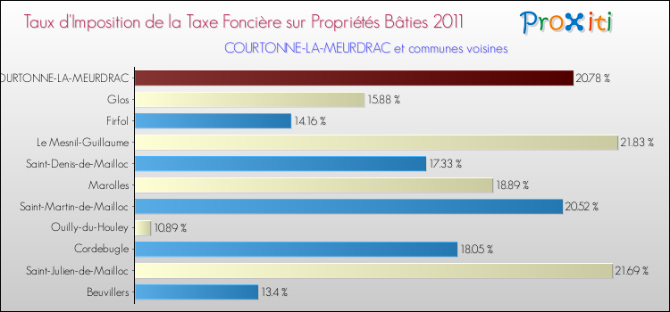 Taux d'imposition de la taxe foncière sur le bati 2011 pour COURTONNE-LA-MEURDRAC et les communes proches Comparaison des taux d'imposition de la taxe foncière sur le bati 2011 pour COURTONNE-LA-MEURDRAC et les communes voisines