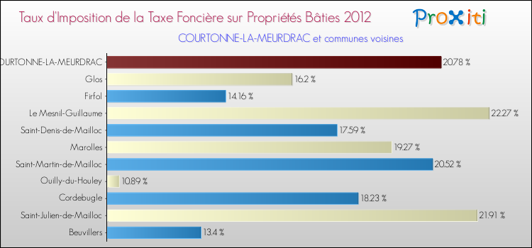 Taux d'imposition de la taxe foncière sur le bati 2012 pour COURTONNE-LA-MEURDRAC et les communes proches Comparaison des taux d'imposition de la taxe foncière sur le bati 2012 pour COURTONNE-LA-MEURDRAC et les communes voisines