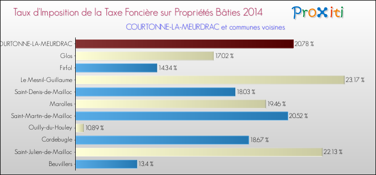 Taux d'imposition de la taxe foncière sur le bati 2014 pour COURTONNE-LA-MEURDRAC et les communes proches Comparaison des taux d'imposition de la taxe foncière sur le bati 2014 pour COURTONNE-LA-MEURDRAC et les communes voisines