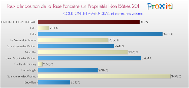 Taux d'imposition de la taxe foncière sur les immeubles et terrains non batis 2011 pour COURTONNE-LA-MEURDRAC et les communes proches Comparaison des taux d'imposition de la taxe foncière sur les immeubles et terrains non batis 2011 pour COURTONNE-LA-MEURDRAC et les communes voisines