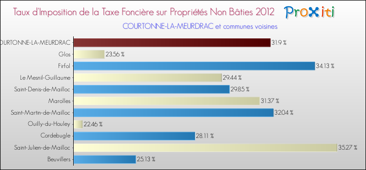 Taux d'imposition de la taxe foncière sur les immeubles et terrains non batis 2012 pour COURTONNE-LA-MEURDRAC et les communes proches Comparaison des taux d'imposition de la taxe foncière sur les immeubles et terrains non batis 2012 pour COURTONNE-LA-MEURDRAC et les communes voisines
