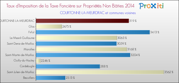 Taux d'imposition de la taxe foncière sur les immeubles et terrains non batis 2014 pour COURTONNE-LA-MEURDRAC et les communes proches Comparaison des taux d'imposition de la taxe foncière sur les immeubles et terrains non batis 2014 pour COURTONNE-LA-MEURDRAC et les communes voisines