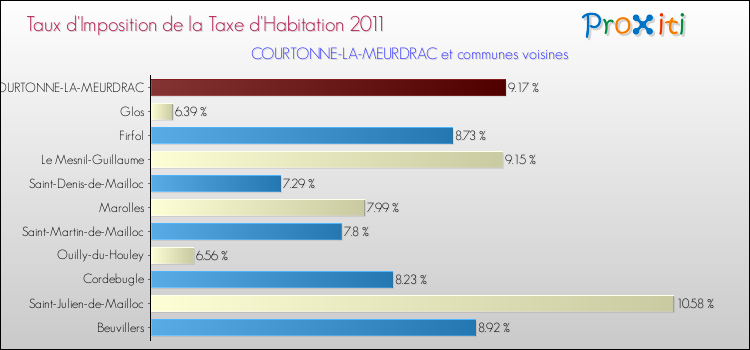 Taux d'imposition de la taxe d'habitation 2011 pour COURTONNE-LA-MEURDRAC et les communes proches Comparaison des taux d'imposition de la taxe d'habitation 2011 pour COURTONNE-LA-MEURDRAC et les communes voisines