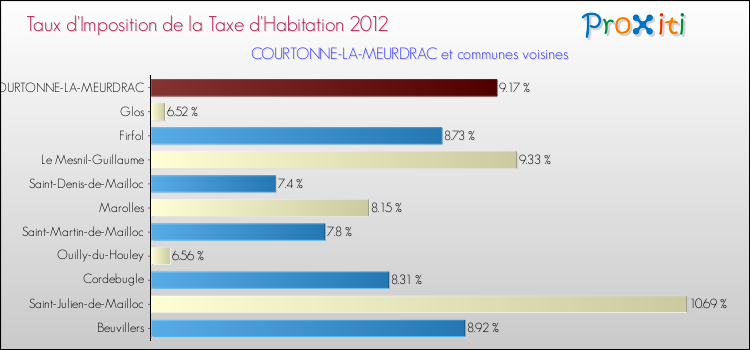 Taux d'imposition de la taxe d'habitation 2012 pour COURTONNE-LA-MEURDRAC et les communes proches Comparaison des taux d'imposition de la taxe d'habitation 2012 pour COURTONNE-LA-MEURDRAC et les communes voisines