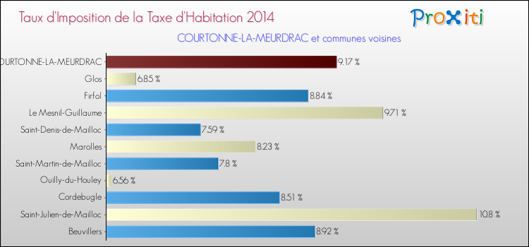 Taux d'imposition de la taxe d'habitation 2014 pour COURTONNE-LA-MEURDRAC et les communes proches Comparaison des taux d'imposition de la taxe d'habitation 2014 pour COURTONNE-LA-MEURDRAC et les communes voisines