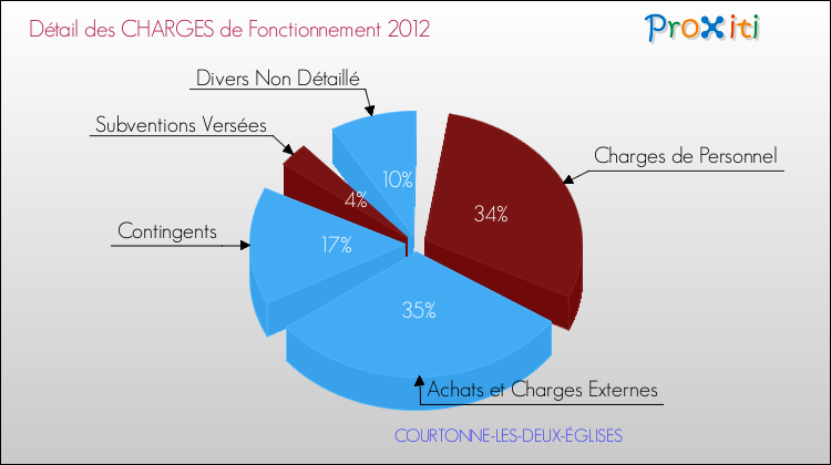 Décomposition des Charges de Fonctionnement 2012 de la commune de COURTONNE-LES-DEUX-ÉGLISES Charges de Fonctionnement 2012 pour la commune de COURTONNE-LES-DEUX-ÉGLISES