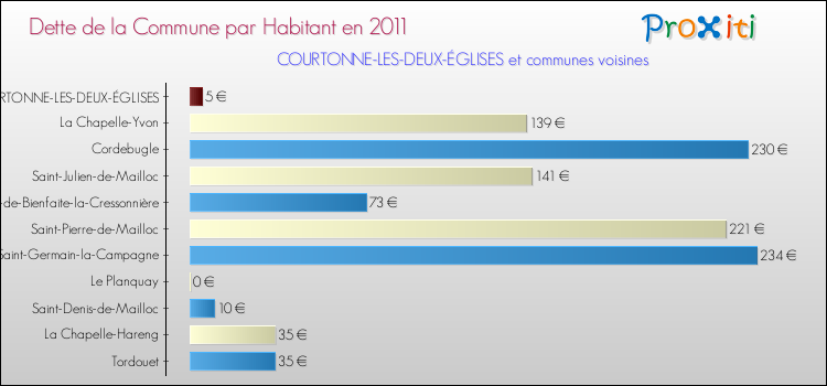 Dette par habitant de la commune en 2011 pour COURTONNE-LES-DEUX-ÉGLISES et les communes proches Comparaison de la dette par habitant de la commune en 2011 pour COURTONNE-LES-DEUX-ÉGLISES et les communes voisines