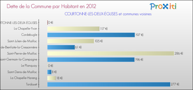 Dette par habitant de la commune en 2012 pour COURTONNE-LES-DEUX-ÉGLISES et les communes proches Comparaison de la dette par habitant de la commune en 2012 pour COURTONNE-LES-DEUX-ÉGLISES et les communes voisines