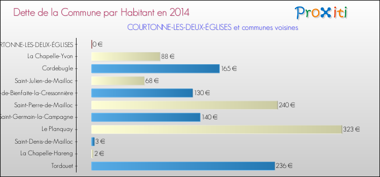 Dette par habitant de la commune en 2014 pour COURTONNE-LES-DEUX-ÉGLISES et les communes proches Comparaison de la dette par habitant de la commune en 2014 pour COURTONNE-LES-DEUX-ÉGLISES et les communes voisines