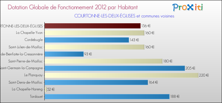 Montant des dotations globales de fonctionnement DGF par Habitant pour COURTONNE-LES-DEUX-ÉGLISES et les communes proches Comparaison des des dotations globales de fonctionnement DGF par habitant pour COURTONNE-LES-DEUX-ÉGLISES et les communes voisines