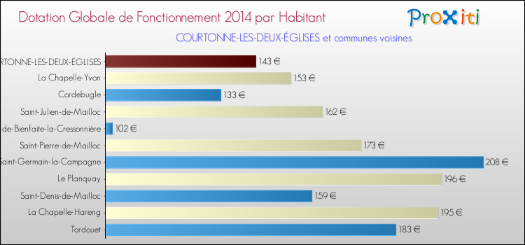 Montant des dotations globales de fonctionnement DGF par Habitant pour COURTONNE-LES-DEUX-ÉGLISES et les communes proches en 2014. Comparaison des des dotations globales de fonctionnement DGF par habitant pour COURTONNE-LES-DEUX-ÉGLISES et les communes voisines en 2014.