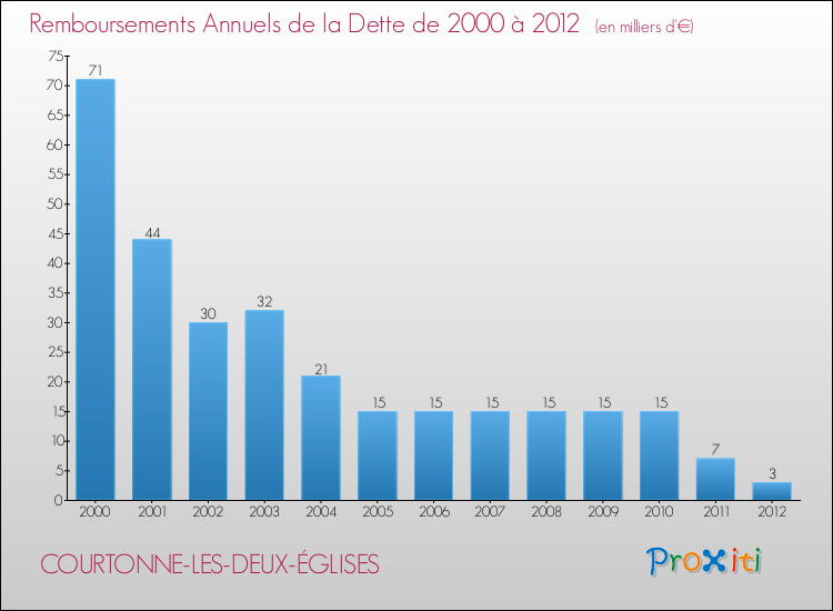 Evolution de l'annuité de la dette pour la commune de COURTONNE-LES-DEUX-ÉGLISES de 2000 à 2012 Annuités de la dette pour COURTONNE-LES-DEUX-ÉGLISES de 2000 à 2012