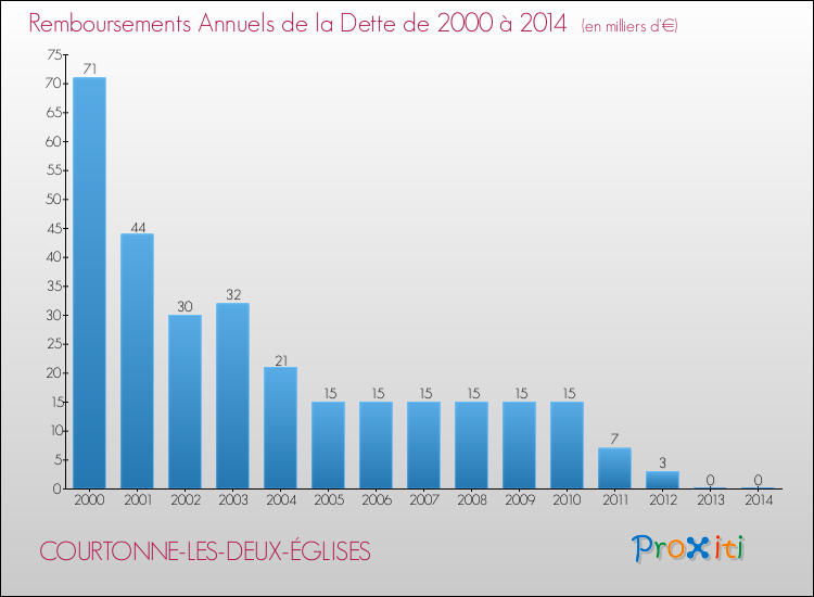 Evolution de l'annuité de la dette pour la commune de COURTONNE-LES-DEUX-ÉGLISES de 2000 à 2014 Annuités de la dette pour COURTONNE-LES-DEUX-ÉGLISES de 2000 à 2014
