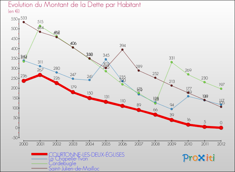Evolution de la dette par habitant pour la commune de COURTONNE-LES-DEUX-ÉGLISES et les communes proches de 2000 à 2012 Comparaison de la dette par habitant pour COURTONNE-LES-DEUX-ÉGLISES et les communes voisines de 2000 à 2012