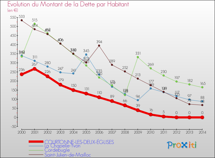 Evolution de la dette par habitant pour la commune de COURTONNE-LES-DEUX-ÉGLISES et les communes proches de 2000 à 2014 Comparaison de la dette par habitant pour COURTONNE-LES-DEUX-ÉGLISES et les communes voisines de 2000 à 2014