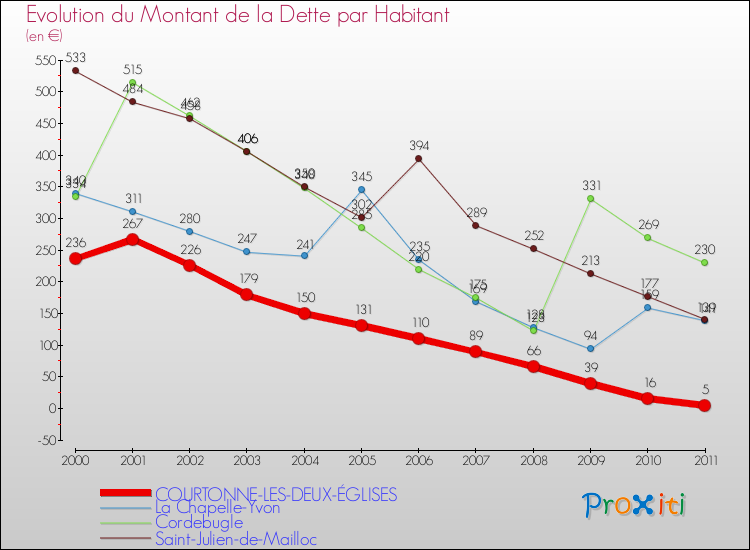 Evolution de la dette par habitant pour la commune de COURTONNE-LES-DEUX-ÉGLISES et les communes proches Comparaison de la dette par habitant pour COURTONNE-LES-DEUX-ÉGLISES et les communes voisines