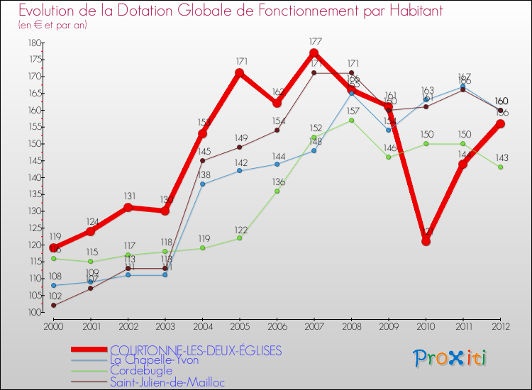 Evolution et montant de la dotation globale de fonctionnement par Habitant pour COURTONNE-LES-DEUX-ÉGLISES et les communes proches Comparaison des dotations globales de fonctionnement par habitant pour COURTONNE-LES-DEUX-ÉGLISES et les communes voisines