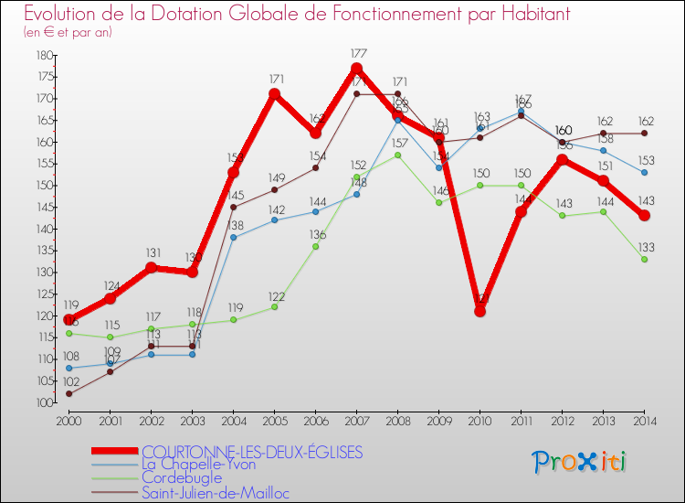 Evolution et montant de la dotation globale de fonctionnement par Habitant pour COURTONNE-LES-DEUX-ÉGLISES et les communes proches de 2000 à 2014. Comparaison des dotations globales de fonctionnement par habitant pour COURTONNE-LES-DEUX-ÉGLISES et les communes voisines de 2000 à 2014.