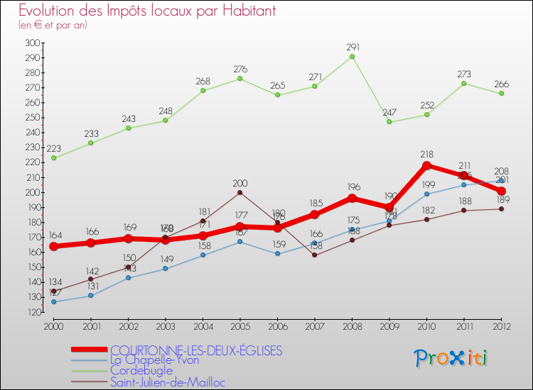 Evolution et montant des impôts locaux par Habitant pour COURTONNE-LES-DEUX-ÉGLISES et les communes proches Comparaison des impôts locaux par habitant pour COURTONNE-LES-DEUX-ÉGLISES et les communes voisines