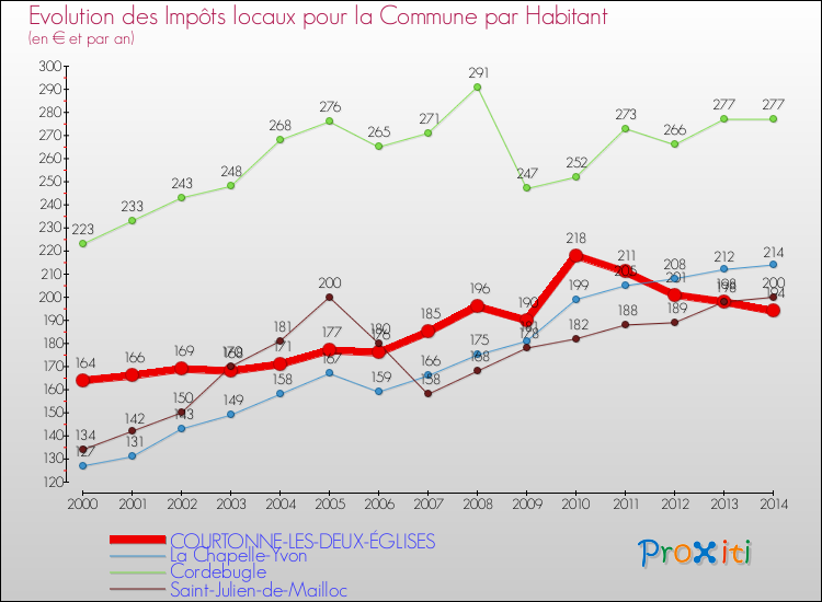 Evolution et montant des impôts locaux par Habitant pour COURTONNE-LES-DEUX-ÉGLISES et les communes proches de 2000 à 2014 Comparaison des impôts locaux par habitant pour COURTONNE-LES-DEUX-ÉGLISES et les communes voisines de 2000 à 2014