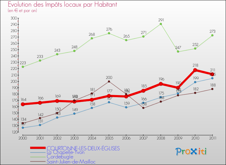 Evolution et montant des impôts locaux par Habitant pour COURTONNE-LES-DEUX-ÉGLISES et les communes proches Comparaison des impôts locaux par habitant pour COURTONNE-LES-DEUX-ÉGLISES et les communes voisines