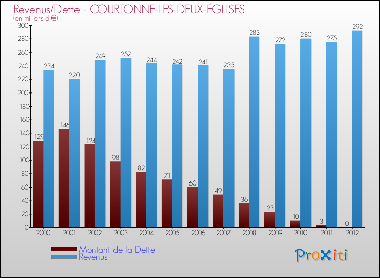 Evolution comparée de la dette et des revenus pour la commune de COURTONNE-LES-DEUX-ÉGLISES de 2000 à 2012 Comparaison de la dette et des revenus pour COURTONNE-LES-DEUX-ÉGLISES de 2000 à 2012