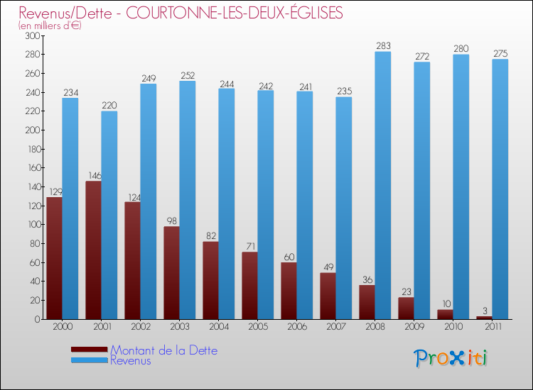 Evolution comparée de la dette et des revenus pour la commune de COURTONNE-LES-DEUX-ÉGLISES de 2000 à 2011 Comparaison de la dette et des revenus pour COURTONNE-LES-DEUX-ÉGLISES de 2000 à 2011