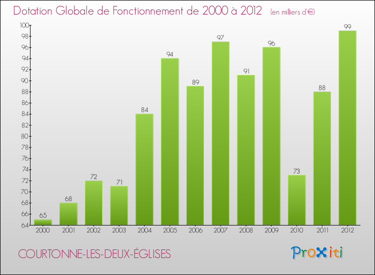 Evolution du montant de la Dotation Globale de Fonctionnement pour la commune de COURTONNE-LES-DEUX-ÉGLISES de 2000 à 2012 Evolution du montant de la Dotation Globale de Fonctionnement pour COURTONNE-LES-DEUX-ÉGLISES de 2000 à 2012