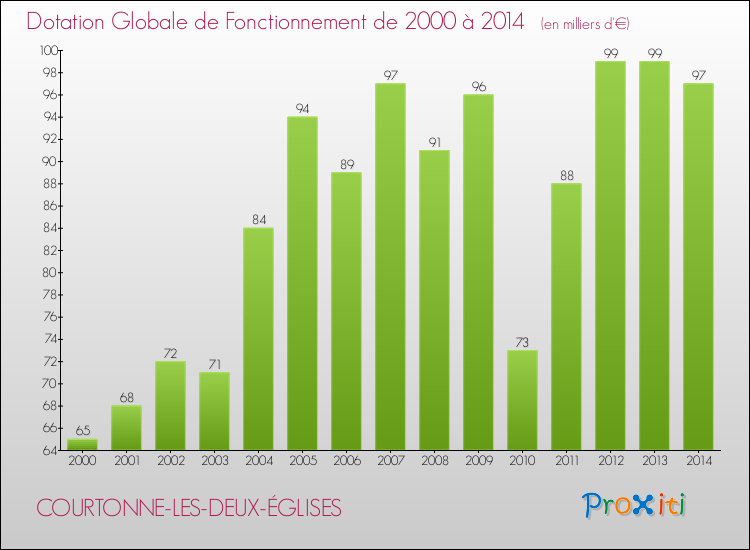 Evolution du montant de la Dotation Globale de Fonctionnement pour la commune de COURTONNE-LES-DEUX-ÉGLISES de 2000 à 2014 Evolution du montant de la Dotation Globale de Fonctionnement pour COURTONNE-LES-DEUX-ÉGLISES de 2000 à 2014