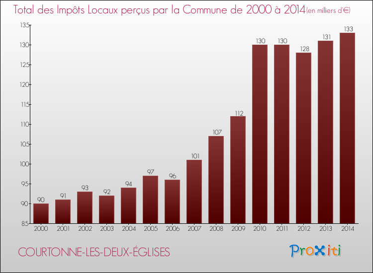 Evolution des Impôts Locaux pour la commune de COURTONNE-LES-DEUX-ÉGLISES de 2000 à 2014 Evolution des Impôts Locaux pour COURTONNE-LES-DEUX-ÉGLISES de 2000 à 2014