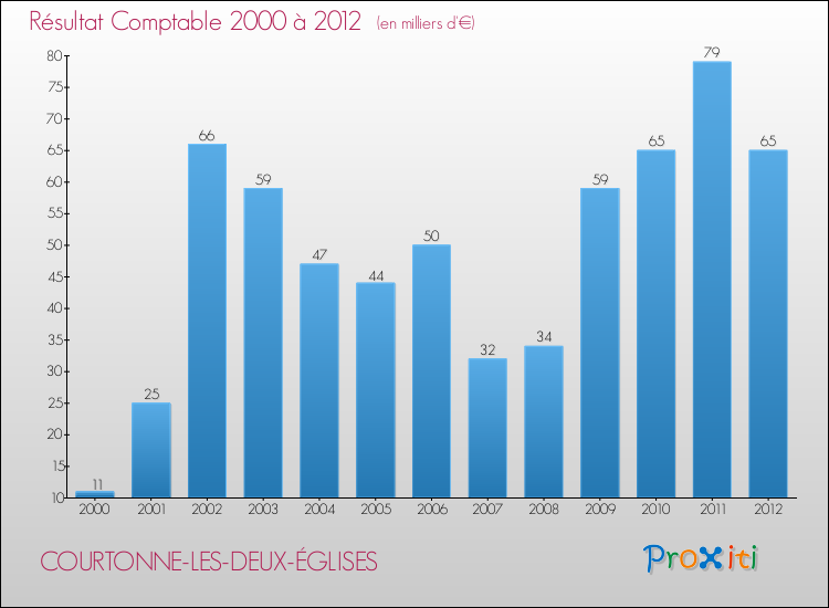 Evolution du résultat comptable pour la commune de COURTONNE-LES-DEUX-ÉGLISES de 2000 à 2012 Evolution du résultat comptable pour COURTONNE-LES-DEUX-ÉGLISES de 2000 à 2012