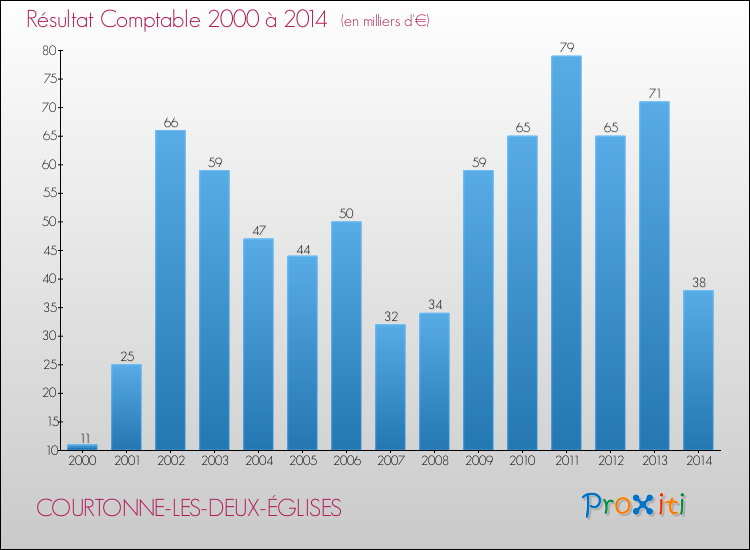 Evolution du résultat comptable pour la commune de COURTONNE-LES-DEUX-ÉGLISES de 2000 à 2014 Evolution du résultat comptable pour COURTONNE-LES-DEUX-ÉGLISES de 2000 à 2014