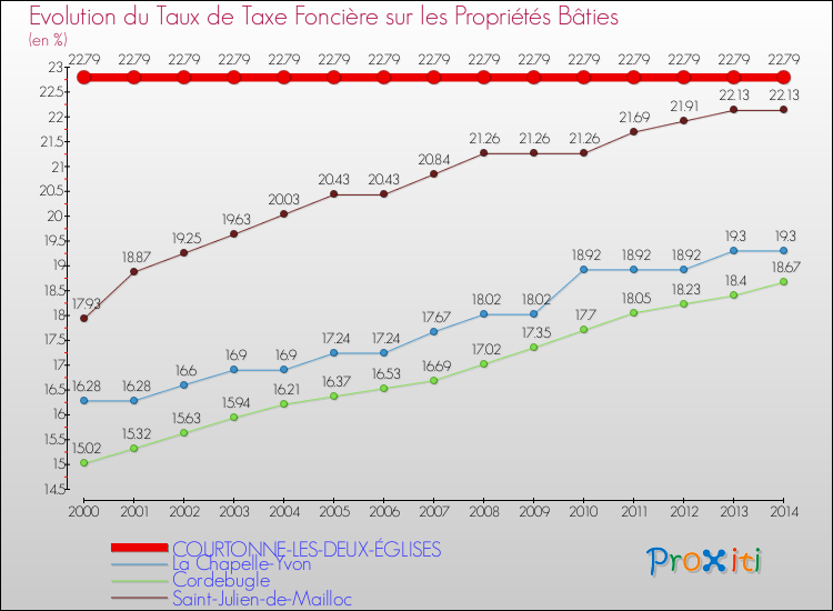 Evolution du taux de la taxe foncière sur le bati pour COURTONNE-LES-DEUX-ÉGLISES et les communes proches de 2000 à 2014 Comparaison des taux de taxe foncière sur le bati pour COURTONNE-LES-DEUX-ÉGLISES et les communes voisines de 2000 à 2014