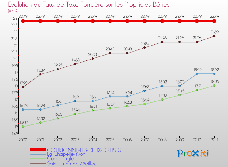 Evolution du taux de la taxe foncière sur le bati pour COURTONNE-LES-DEUX-ÉGLISES et les communes proches Comparaison des taux de taxe foncière sur le bati pour COURTONNE-LES-DEUX-ÉGLISES et les communes voisines