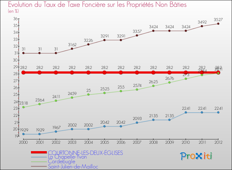 Evolution du taux de la taxe foncière sur les immeubles et terrains non batis pour COURTONNE-LES-DEUX-ÉGLISES et les communes proches de 2000 à 2012 Comparaison des taux de la taxe foncière sur les immeubles et terrains non batis pour COURTONNE-LES-DEUX-ÉGLISES et les communes voisines de 2000 à 2012