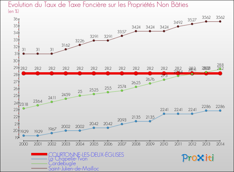 Evolution du taux de la taxe foncière sur les immeubles et terrains non batis pour COURTONNE-LES-DEUX-ÉGLISES et les communes proches de 2000 à 2014 Comparaison des taux de la taxe foncière sur les immeubles et terrains non batis pour COURTONNE-LES-DEUX-ÉGLISES et les communes voisines de 2000 à 2014